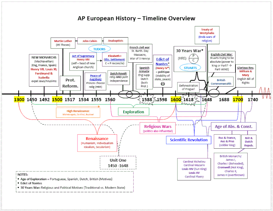 Ap european history chapter 15